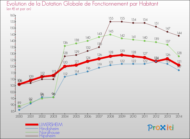 Evolution et montant de la dotation globale de fonctionnement par Habitant pour LIMERSHEIM et les communes proches de 2000 à 2014. Comparaison des dotations globales de fonctionnement par habitant pour LIMERSHEIM et les communes voisines de 2000 à 2014.