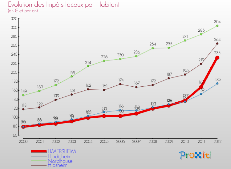 Evolution et montant des impôts locaux par Habitant pour LIMERSHEIM et les communes proches Comparaison des impôts locaux par habitant pour LIMERSHEIM et les communes voisines