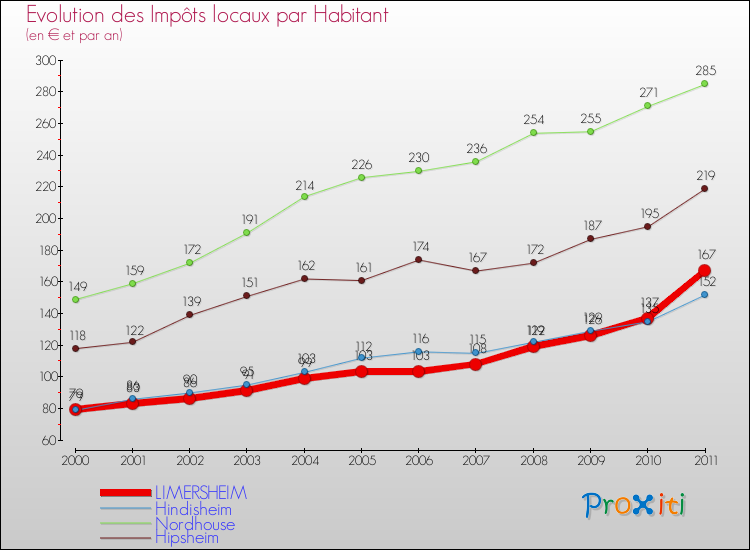 Evolution et montant des impôts locaux par Habitant pour LIMERSHEIM et les communes proches Comparaison des impôts locaux par habitant pour LIMERSHEIM et les communes voisines