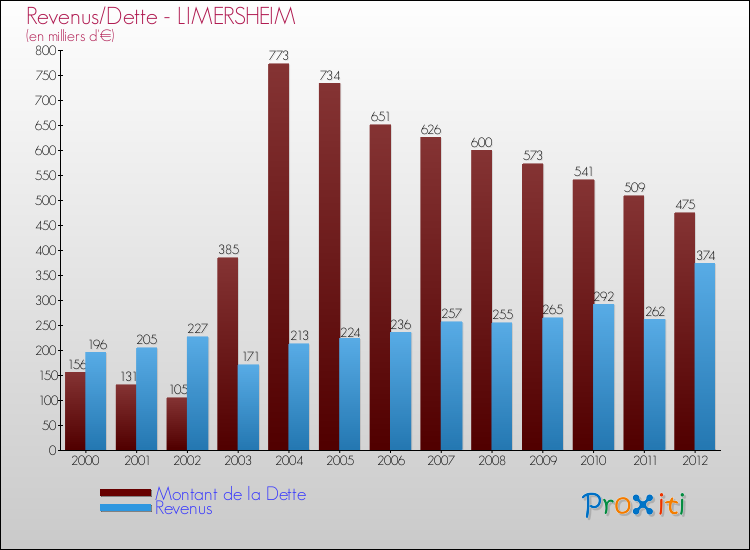 Evolution comparée de la dette et des revenus pour la commune de LIMERSHEIM de 2000 à 2012 Comparaison de la dette et des revenus pour LIMERSHEIM de 2000 à 2012