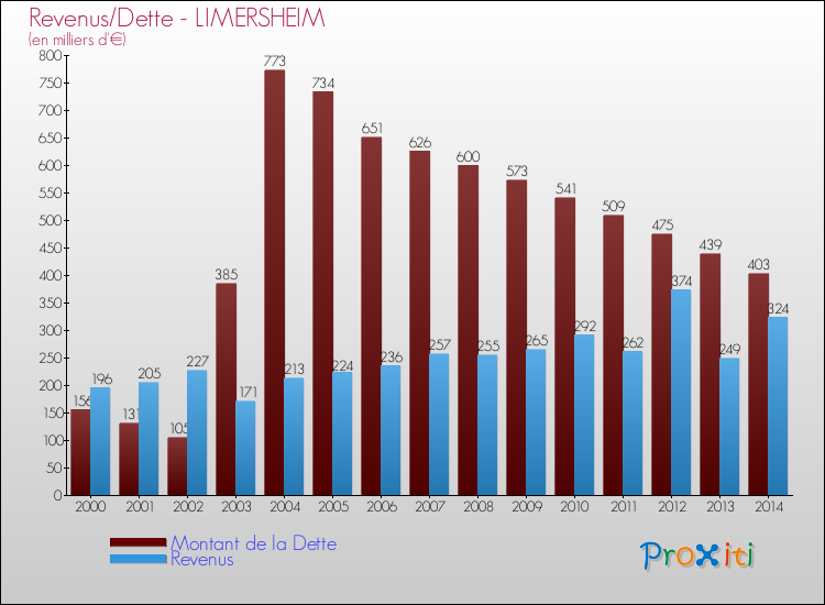 Evolution comparée de la dette et des revenus pour la commune de LIMERSHEIM de 2000 à 2014 Comparaison de la dette et des revenus pour LIMERSHEIM de 2000 à 2014