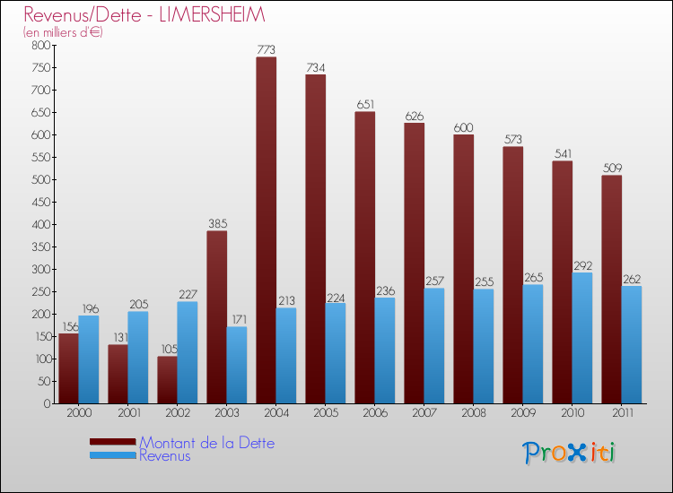 Evolution comparée de la dette et des revenus pour la commune de LIMERSHEIM de 2000 à 2011 Comparaison de la dette et des revenus pour LIMERSHEIM de 2000 à 2011