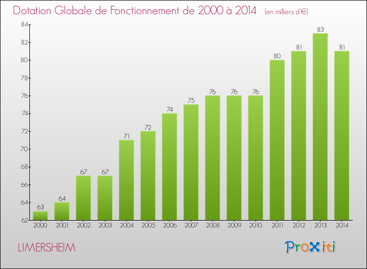 Evolution du montant de la Dotation Globale de Fonctionnement pour la commune de LIMERSHEIM de 2000 à 2014 Evolution du montant de la Dotation Globale de Fonctionnement pour LIMERSHEIM de 2000 à 2014