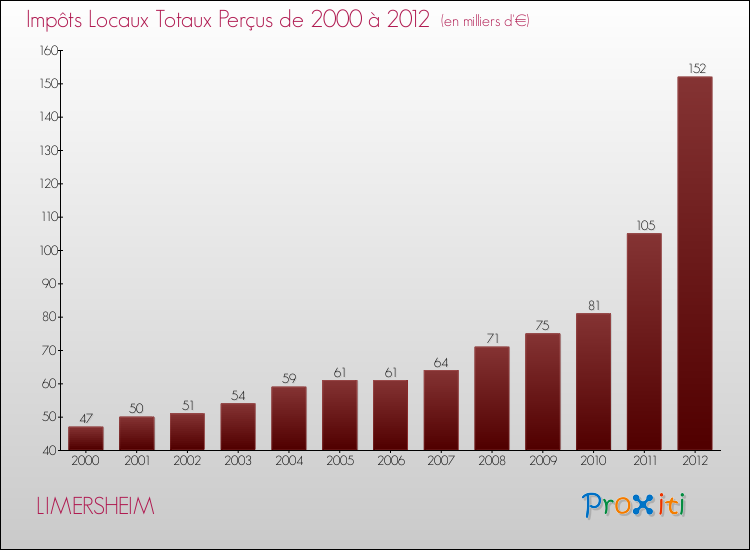 Evolution des Impôts Locaux pour la commune de LIMERSHEIM de 2000 à 2012 Evolution des Impôts Locaux pour LIMERSHEIM de 2000 à 2012