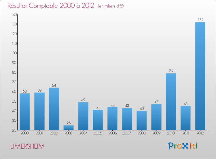 Evolution du résultat comptable pour la commune de LIMERSHEIM de 2000 à 2012 Evolution du résultat comptable pour LIMERSHEIM de 2000 à 2012