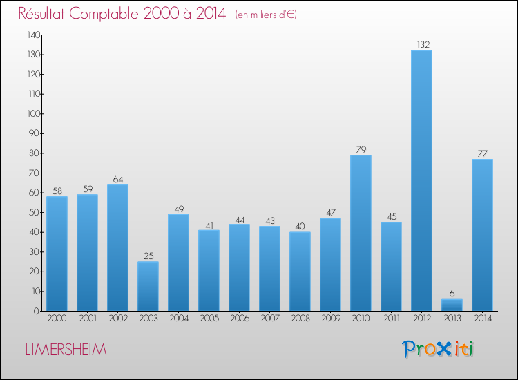 Evolution du résultat comptable pour la commune de LIMERSHEIM de 2000 à 2014 Evolution du résultat comptable pour LIMERSHEIM de 2000 à 2014