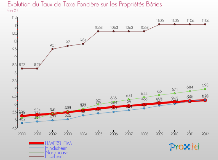 Evolution du taux de la taxe foncière sur le bati pour LIMERSHEIM et les communes proches de 2000 à 2012 Comparaison des taux de taxe foncière sur le bati pour LIMERSHEIM et les communes voisines de 2000 à 2012
