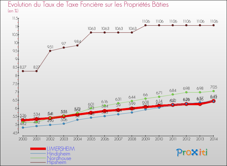 Evolution du taux de la taxe foncière sur le bati pour LIMERSHEIM et les communes proches de 2000 à 2014 Comparaison des taux de taxe foncière sur le bati pour LIMERSHEIM et les communes voisines de 2000 à 2014