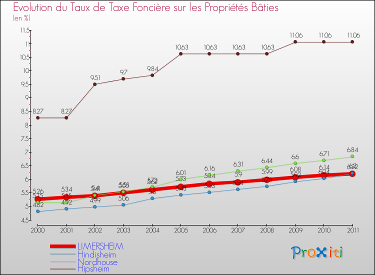 Evolution du taux de la taxe foncière sur le bati pour LIMERSHEIM et les communes proches Comparaison des taux de taxe foncière sur le bati pour LIMERSHEIM et les communes voisines