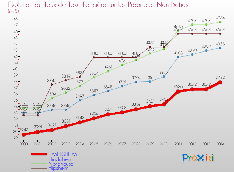 Evolution du taux de la taxe foncière sur les immeubles et terrains non batis pour LIMERSHEIM et les communes proches de 2000 à 2014 Comparaison des taux de la taxe foncière sur les immeubles et terrains non batis pour LIMERSHEIM et les communes voisines de 2000 à 2014