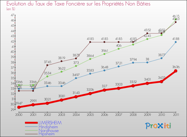Evolution du taux de la taxe foncière sur les immeubles et terrains non batis pour LIMERSHEIM et les communes proches Comparaison des taux de la taxe foncière sur les immeubles et terrains non batis pour LIMERSHEIM et les communes voisines