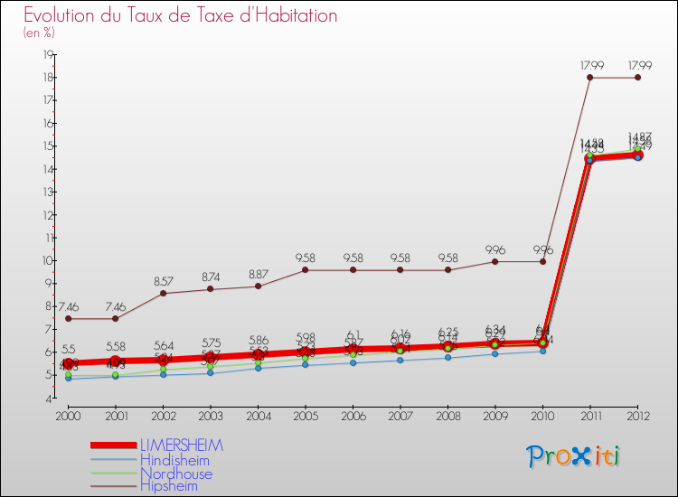 Evolution du taux de la taxe d'habitation pour LIMERSHEIM et les communes proches Comparaison des taux de la taxe d'habitation pour LIMERSHEIM et les communes voisines