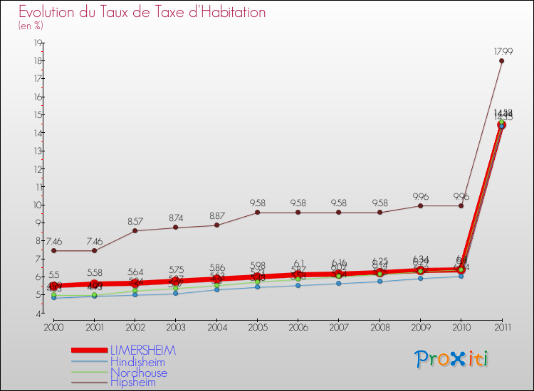 Evolution du taux de la taxe d'habitation pour LIMERSHEIM et les communes proches Comparaison des taux de la taxe d'habitation pour LIMERSHEIM et les communes voisines