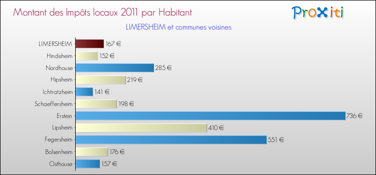 Montant des impôts locaux par Habitant pour LIMERSHEIM et les communes proches Comparaison des impôts locaux par habitant pour LIMERSHEIM et les communes voisines
