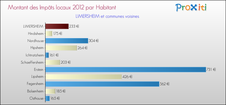 Montant des impôts locaux par Habitant pour LIMERSHEIM et les communes proches Comparaison des impôts locaux par habitant pour LIMERSHEIM et les communes voisines