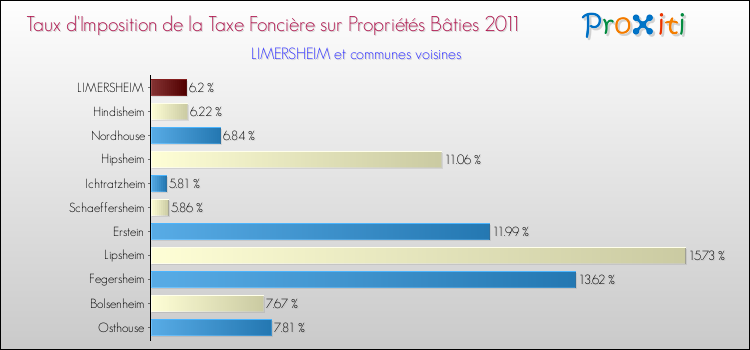 Taux d'imposition de la taxe foncière sur le bati 2011 pour LIMERSHEIM et les communes proches Comparaison des taux d'imposition de la taxe foncière sur le bati 2011 pour LIMERSHEIM et les communes voisines