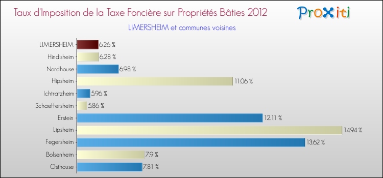 Taux d'imposition de la taxe foncière sur le bati 2012 pour LIMERSHEIM et les communes proches Comparaison des taux d'imposition de la taxe foncière sur le bati 2012 pour LIMERSHEIM et les communes voisines