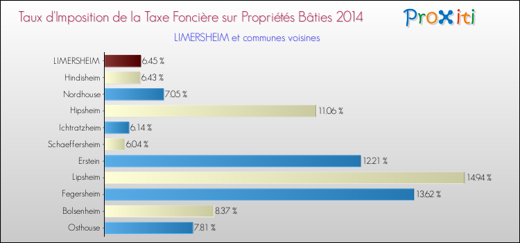 Taux d'imposition de la taxe foncière sur le bati 2014 pour LIMERSHEIM et les communes proches Comparaison des taux d'imposition de la taxe foncière sur le bati 2014 pour LIMERSHEIM et les communes voisines