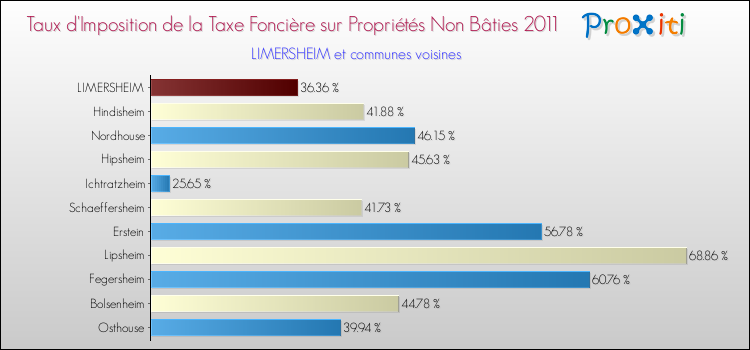 Taux d'imposition de la taxe foncière sur les immeubles et terrains non batis 2011 pour LIMERSHEIM et les communes proches Comparaison des taux d'imposition de la taxe foncière sur les immeubles et terrains non batis 2011 pour LIMERSHEIM et les communes voisines
