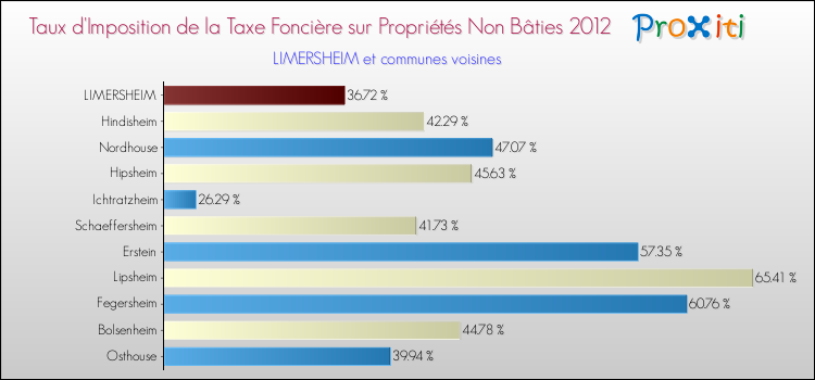 Taux d'imposition de la taxe foncière sur les immeubles et terrains non batis 2012 pour LIMERSHEIM et les communes proches Comparaison des taux d'imposition de la taxe foncière sur les immeubles et terrains non batis 2012 pour LIMERSHEIM et les communes voisines