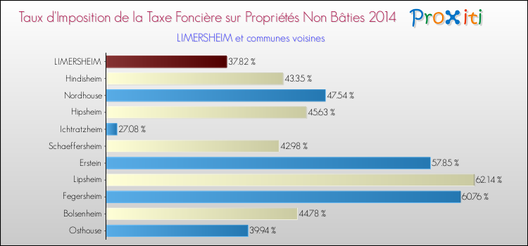 Taux d'imposition de la taxe foncière sur les immeubles et terrains non batis 2014 pour LIMERSHEIM et les communes proches Comparaison des taux d'imposition de la taxe foncière sur les immeubles et terrains non batis 2014 pour LIMERSHEIM et les communes voisines