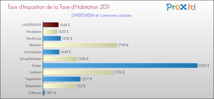 Taux d'imposition de la taxe d'habitation 2011 pour LIMERSHEIM et les communes proches Comparaison des taux d'imposition de la taxe d'habitation 2011 pour LIMERSHEIM et les communes voisines