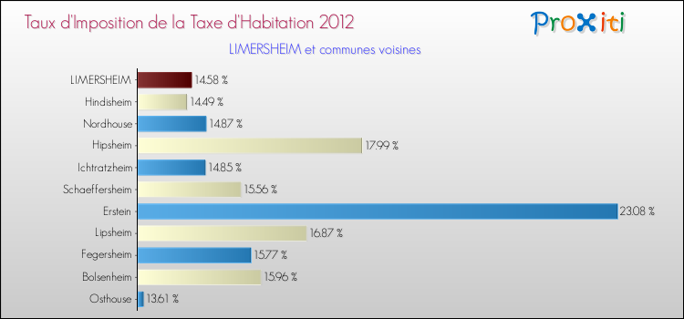 Taux d'imposition de la taxe d'habitation 2012 pour LIMERSHEIM et les communes proches Comparaison des taux d'imposition de la taxe d'habitation 2012 pour LIMERSHEIM et les communes voisines