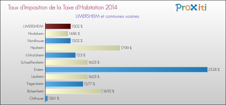 Taux d'imposition de la taxe d'habitation 2014 pour LIMERSHEIM et les communes proches Comparaison des taux d'imposition de la taxe d'habitation 2014 pour LIMERSHEIM et les communes voisines