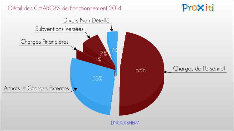 Décomposition des Charges de Fonctionnement 2014 de la commune de LINGOLSHEIM Charges de Fonctionnement 2014 pour la commune de LINGOLSHEIM