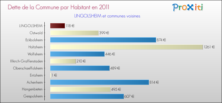 Dette par habitant de la commune en 2011 pour LINGOLSHEIM et les communes proches Comparaison de la dette par habitant de la commune en 2011 pour LINGOLSHEIM et les communes voisines