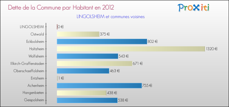 Dette par habitant de la commune en 2012 pour LINGOLSHEIM et les communes proches Comparaison de la dette par habitant de la commune en 2012 pour LINGOLSHEIM et les communes voisines