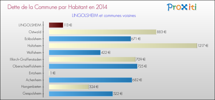 Dette par habitant de la commune en 2014 pour LINGOLSHEIM et les communes proches Comparaison de la dette par habitant de la commune en 2014 pour LINGOLSHEIM et les communes voisines