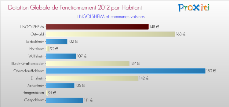 Montant des dotations globales de fonctionnement DGF par Habitant pour LINGOLSHEIM et les communes proches Comparaison des des dotations globales de fonctionnement DGF par habitant pour LINGOLSHEIM et les communes voisines