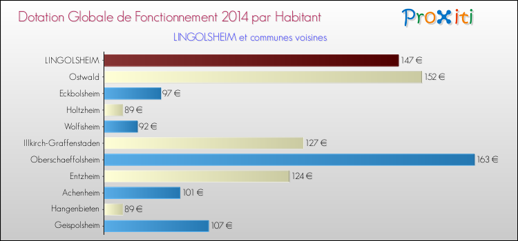 Comparaison des des dotations globales de fonctionnement DGF par habitant pour LINGOLSHEIM et les communes voisines en 2014.