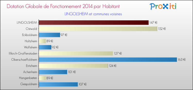 Montant des dotations globales de fonctionnement DGF par Habitant pour LINGOLSHEIM et les communes proches en 2014. Comparaison des des dotations globales de fonctionnement DGF par habitant pour LINGOLSHEIM et les communes voisines en 2014.