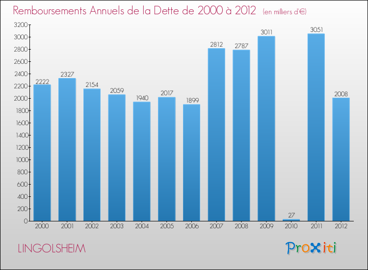 Evolution de l'annuité de la dette pour la commune de LINGOLSHEIM de 2000 à 2012 Annuités de la dette pour LINGOLSHEIM de 2000 à 2012