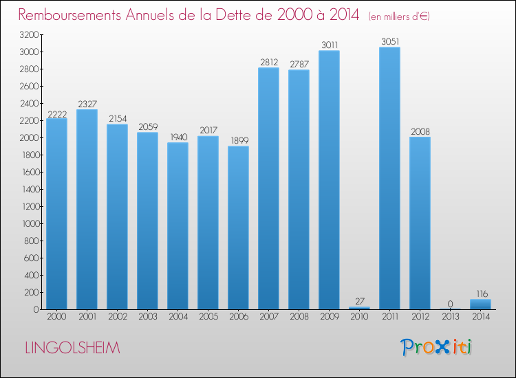 Evolution de l'annuité de la dette pour la commune de LINGOLSHEIM de 2000 à 2014 Annuités de la dette pour LINGOLSHEIM de 2000 à 2014