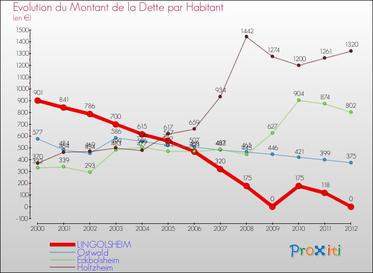 Evolution de la dette par habitant pour la commune de LINGOLSHEIM et les communes proches de 2000 à 2012 Comparaison de la dette par habitant pour LINGOLSHEIM et les communes voisines de 2000 à 2012