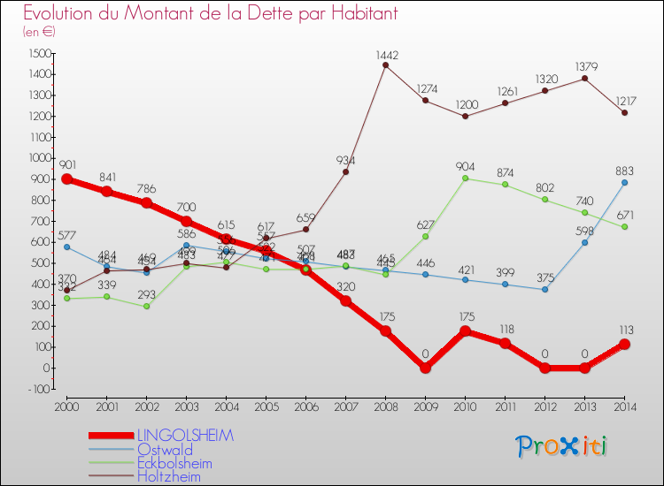 Evolution de la dette par habitant pour la commune de LINGOLSHEIM et les communes proches de 2000 à 2014 Comparaison de la dette par habitant pour LINGOLSHEIM et les communes voisines de 2000 à 2014