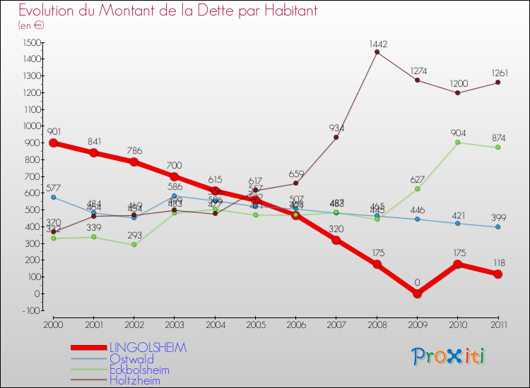 Evolution de la dette par habitant pour la commune de LINGOLSHEIM et les communes proches Comparaison de la dette par habitant pour LINGOLSHEIM et les communes voisines