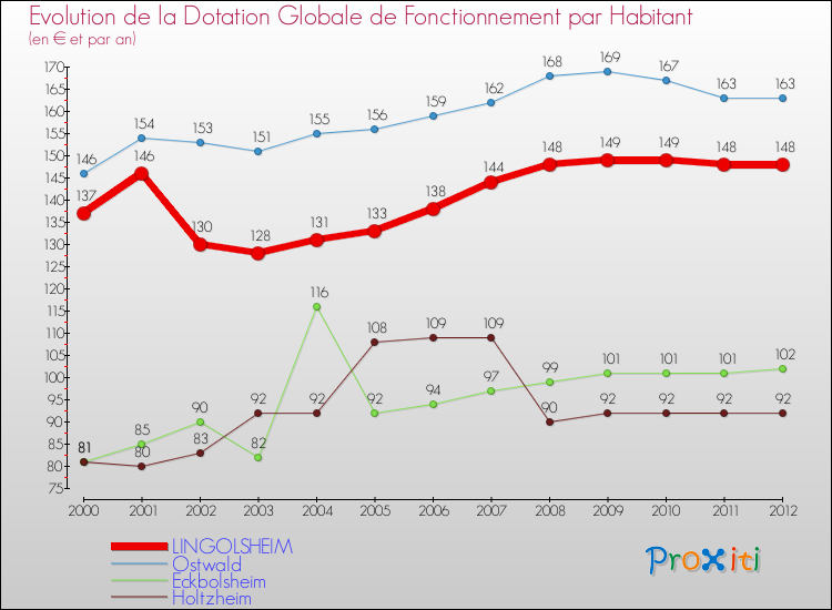 Evolution et montant de la dotation globale de fonctionnement par Habitant pour LINGOLSHEIM et les communes proches Comparaison des dotations globales de fonctionnement par habitant pour LINGOLSHEIM et les communes voisines