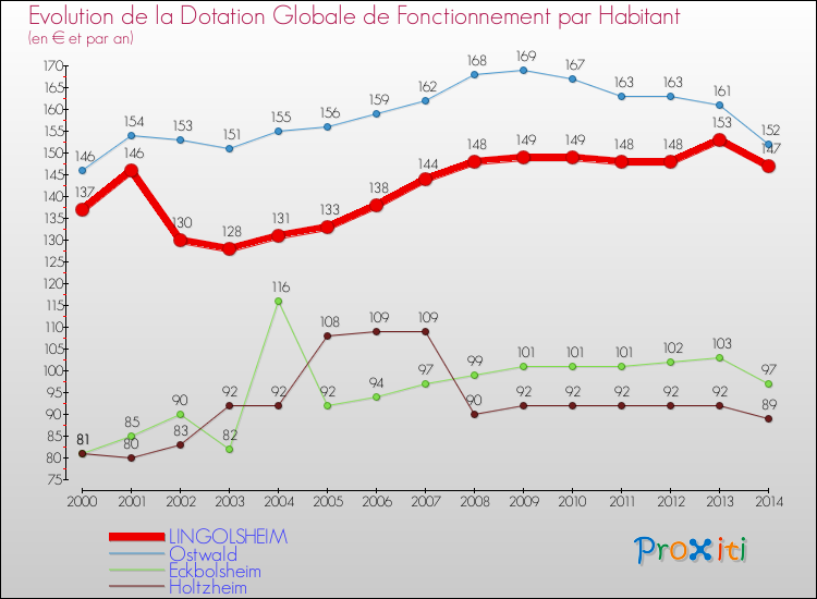 Evolution et montant de la dotation globale de fonctionnement par Habitant pour LINGOLSHEIM et les communes proches de 2000 à 2014. Comparaison des dotations globales de fonctionnement par habitant pour LINGOLSHEIM et les communes voisines de 2000 à 2014.