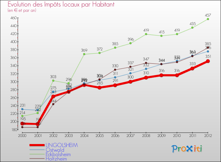 Evolution et montant des impôts locaux par Habitant pour LINGOLSHEIM et les communes proches Comparaison des impôts locaux par habitant pour LINGOLSHEIM et les communes voisines