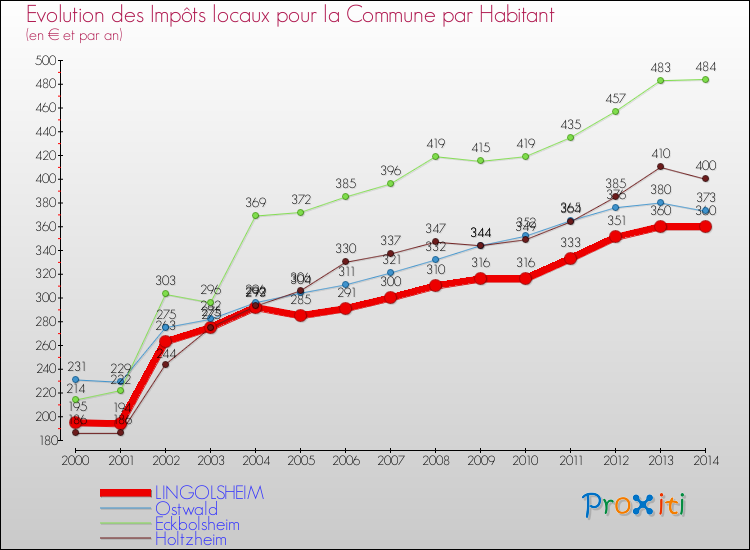 Evolution et montant des impôts locaux par Habitant pour LINGOLSHEIM et les communes proches de 2000 à 2014 Comparaison des impôts locaux par habitant pour LINGOLSHEIM et les communes voisines de 2000 à 2014