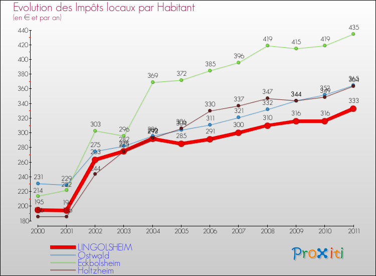 Evolution et montant des impôts locaux par Habitant pour LINGOLSHEIM et les communes proches Comparaison des impôts locaux par habitant pour LINGOLSHEIM et les communes voisines