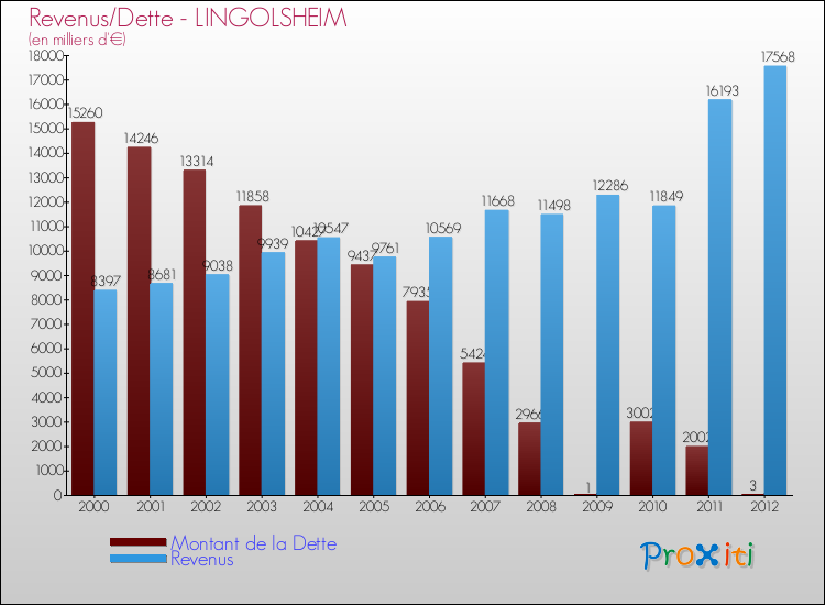 Evolution comparée de la dette et des revenus pour la commune de LINGOLSHEIM de 2000 à 2012 Comparaison de la dette et des revenus pour LINGOLSHEIM de 2000 à 2012