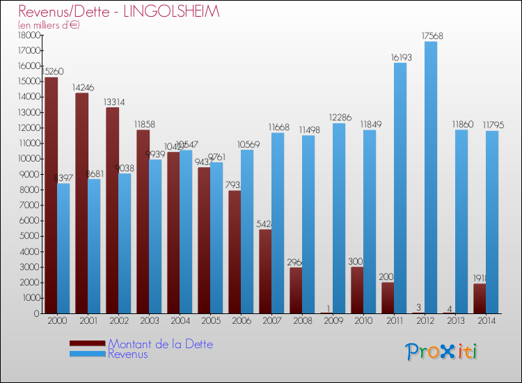 Evolution comparée de la dette et des revenus pour la commune de LINGOLSHEIM de 2000 à 2014 Comparaison de la dette et des revenus pour LINGOLSHEIM de 2000 à 2014