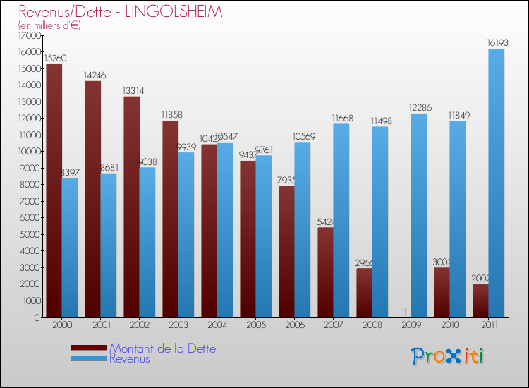 Evolution comparée de la dette et des revenus pour la commune de LINGOLSHEIM de 2000 à 2011 Comparaison de la dette et des revenus pour LINGOLSHEIM de 2000 à 2011