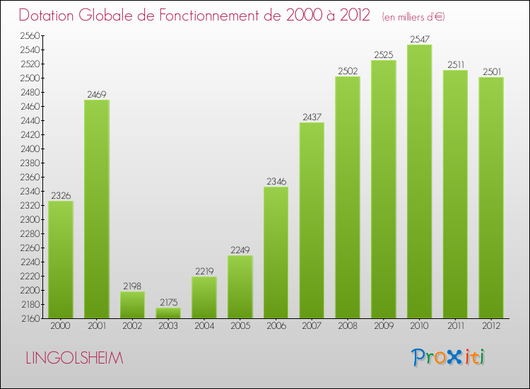Evolution du montant de la Dotation Globale de Fonctionnement pour la commune de LINGOLSHEIM de 2000 à 2012 Evolution du montant de la Dotation Globale de Fonctionnement pour LINGOLSHEIM de 2000 à 2012