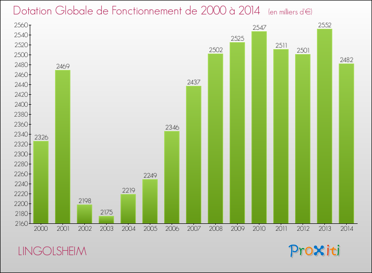 Evolution du montant de la Dotation Globale de Fonctionnement pour LINGOLSHEIM de 2000 à 2014